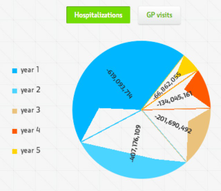 Illustration for article titled 8 Horrible Data Visualizations That Make No Sense